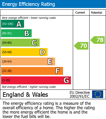 EPC Graph for Priory Close, East Farleigh, Maidstone